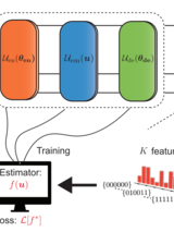 Figure 1 from paper. Caption:  Physical neural network approach to quantum sensing. L initially uncorrelated qubits are prepared in a metrologically useful state ρen = Uen(θen)ρ0 via a parameterized entangling superoperator Uen(θen). In turn, the signal input u, drawn from a training dataset, is embedded on the quantum system. A parameterized decoder Ude(θde) is applied to the encoded state, followed by projective measurements in the computational basis...