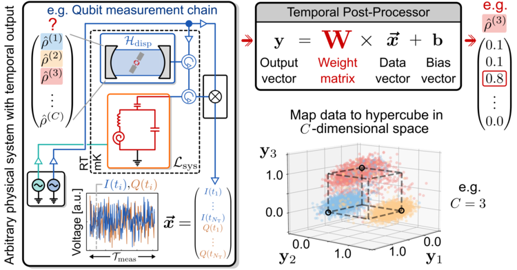 Temporal post-processor