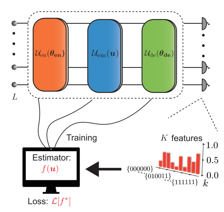 Figure 1 from paper. Caption:  Physical neural network approach to quantum sensing. L initially uncorrelated qubits are prepared in a metrologically useful state ρen = Uen(θen)ρ0 via a parameterized entangling superoperator Uen(θen). In turn, the signal input u, drawn from a training dataset, is embedded on the quantum system. A parameterized decoder Ude(θde) is applied to the encoded state, followed by projective measurements in the computational basis...