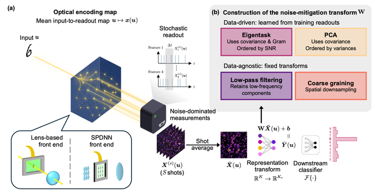 Eigentask representations help in processing noisy optical data