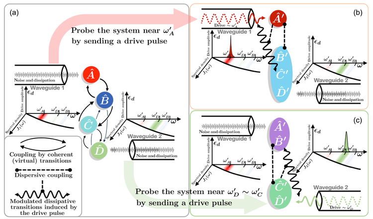 measurement-adapted model reduction giving rise to different effective models depending on the measurement channel