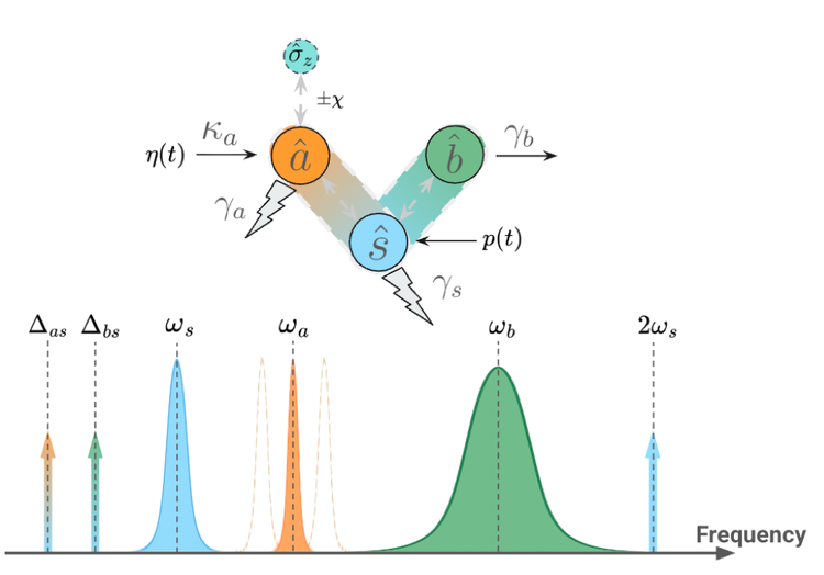 spectrum of the system